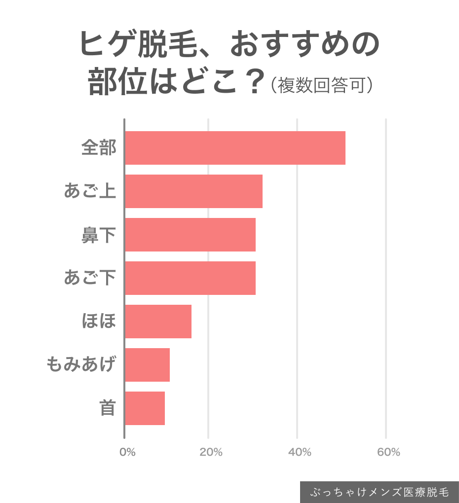 「ぶっちゃけメンズ医療脱毛」編集部が調査したアンケート結果【ヒゲ脱毛の施術部位はどこがおすすめ？】