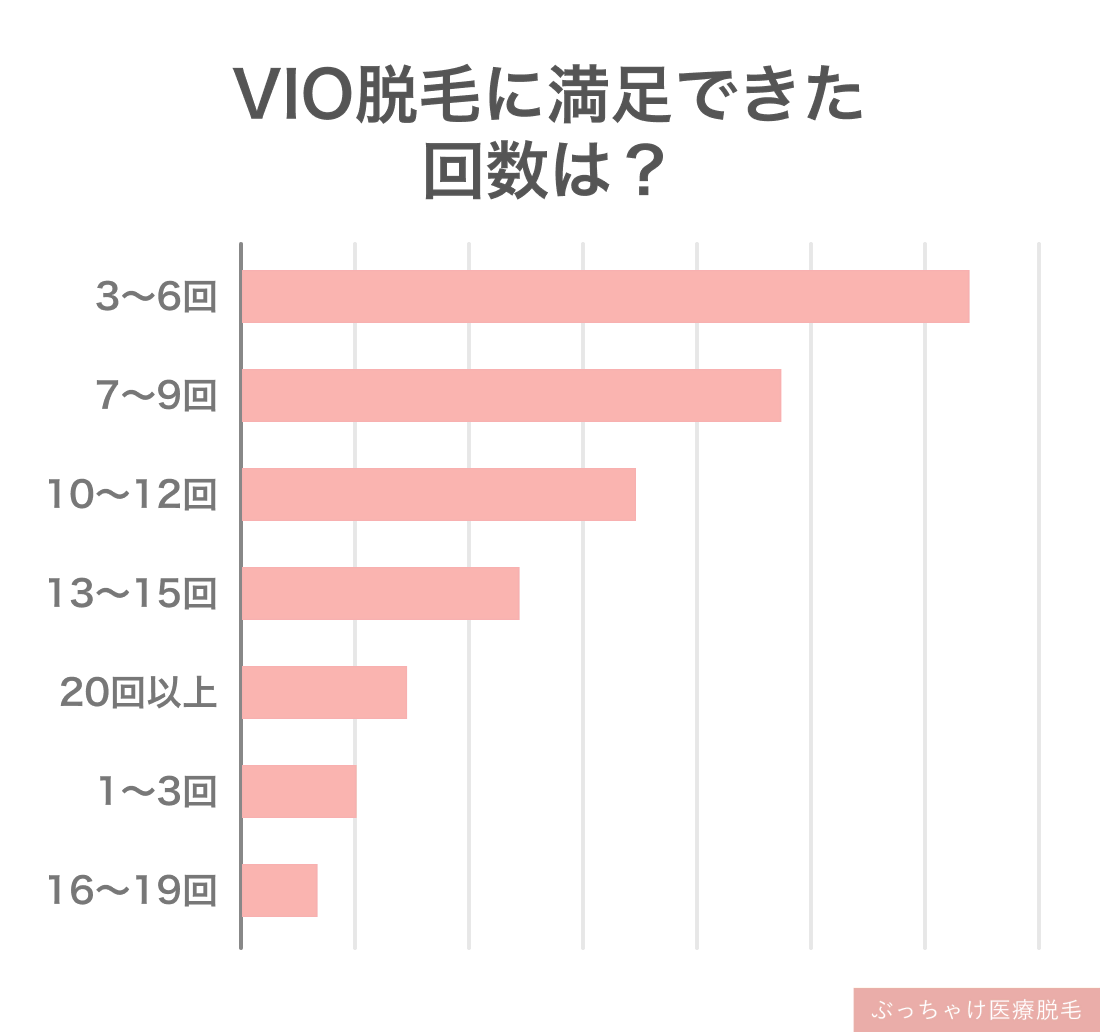 “VIO脱毛の効果に満足した回数は？”