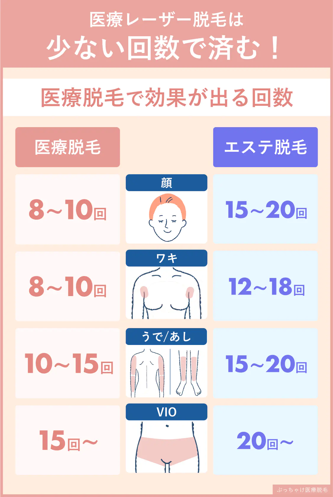 医療脱毛とエステ脱毛の効果の違い