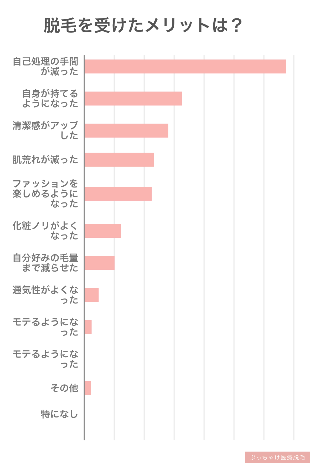 医療脱毛のメリット_ぶっちゃけ医療脱毛によるアンケート調査結果