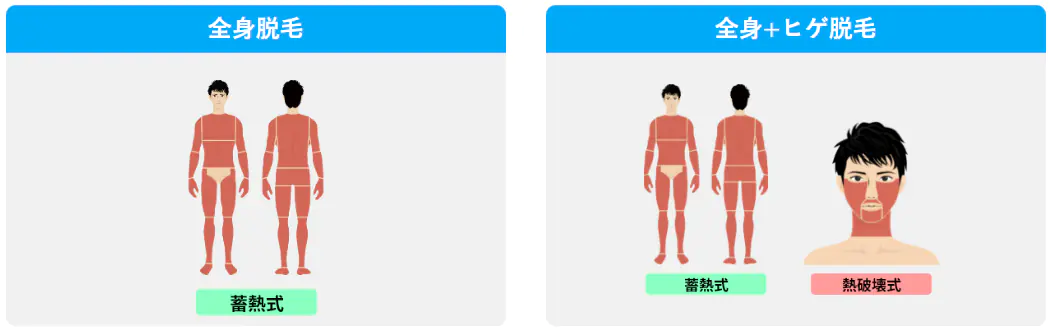 メンズリゼの全身脱毛プラン料金